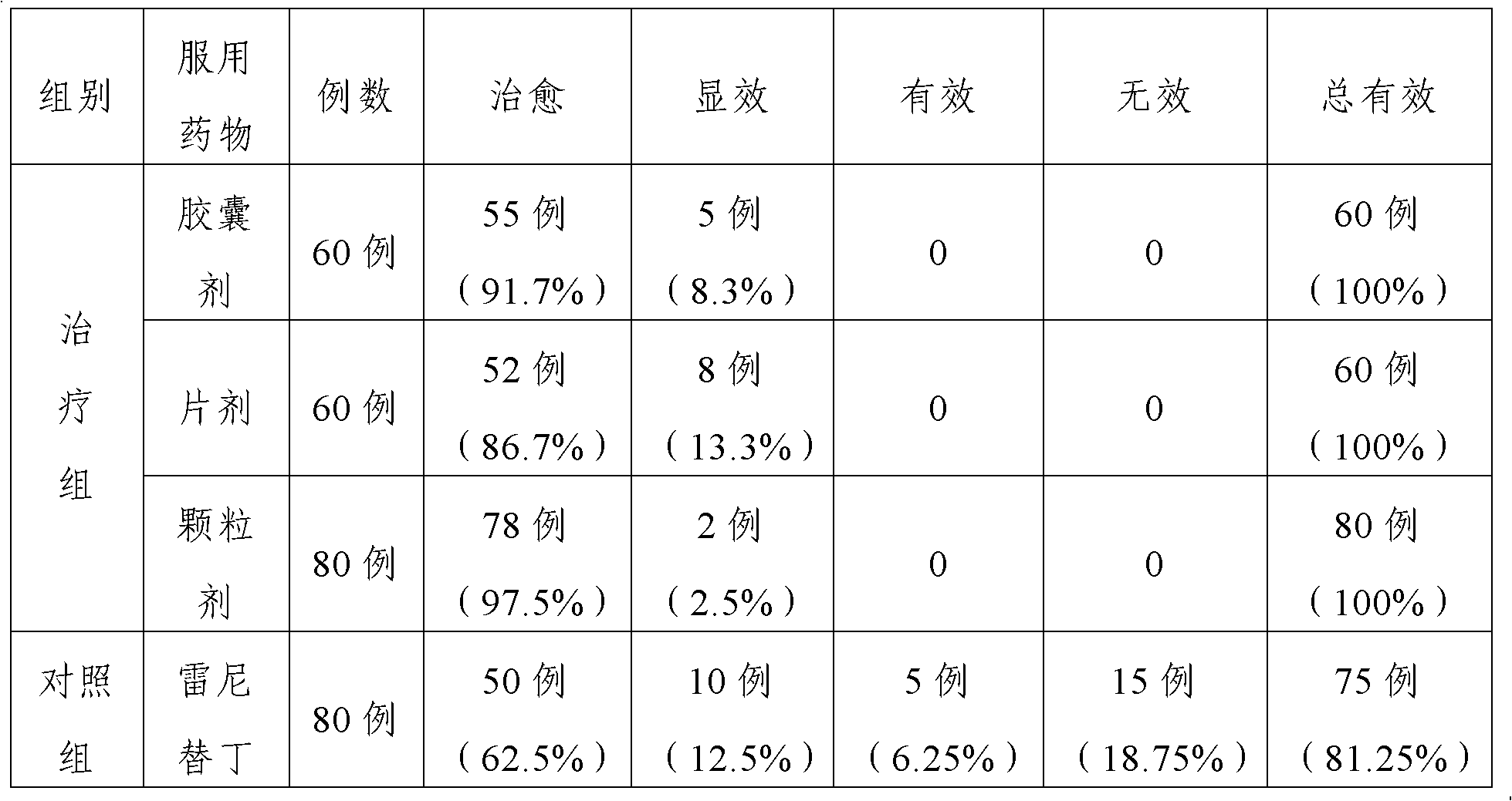 Traditional Chinese herbal medicinal preparation for relieving ulcer by inhibiting gastric acid and preparation method thereof