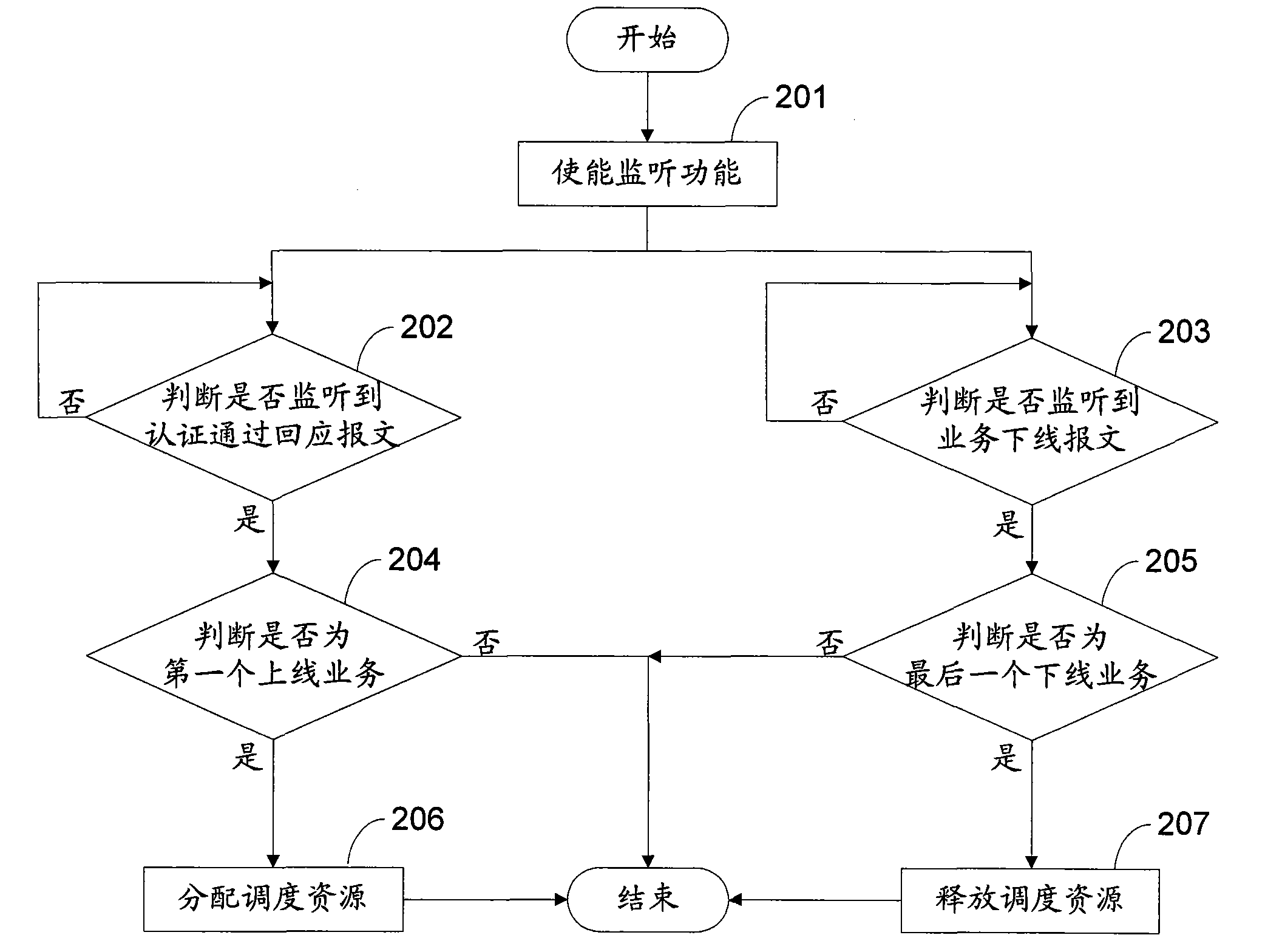 Method, system and device for distributing and scheduling resource