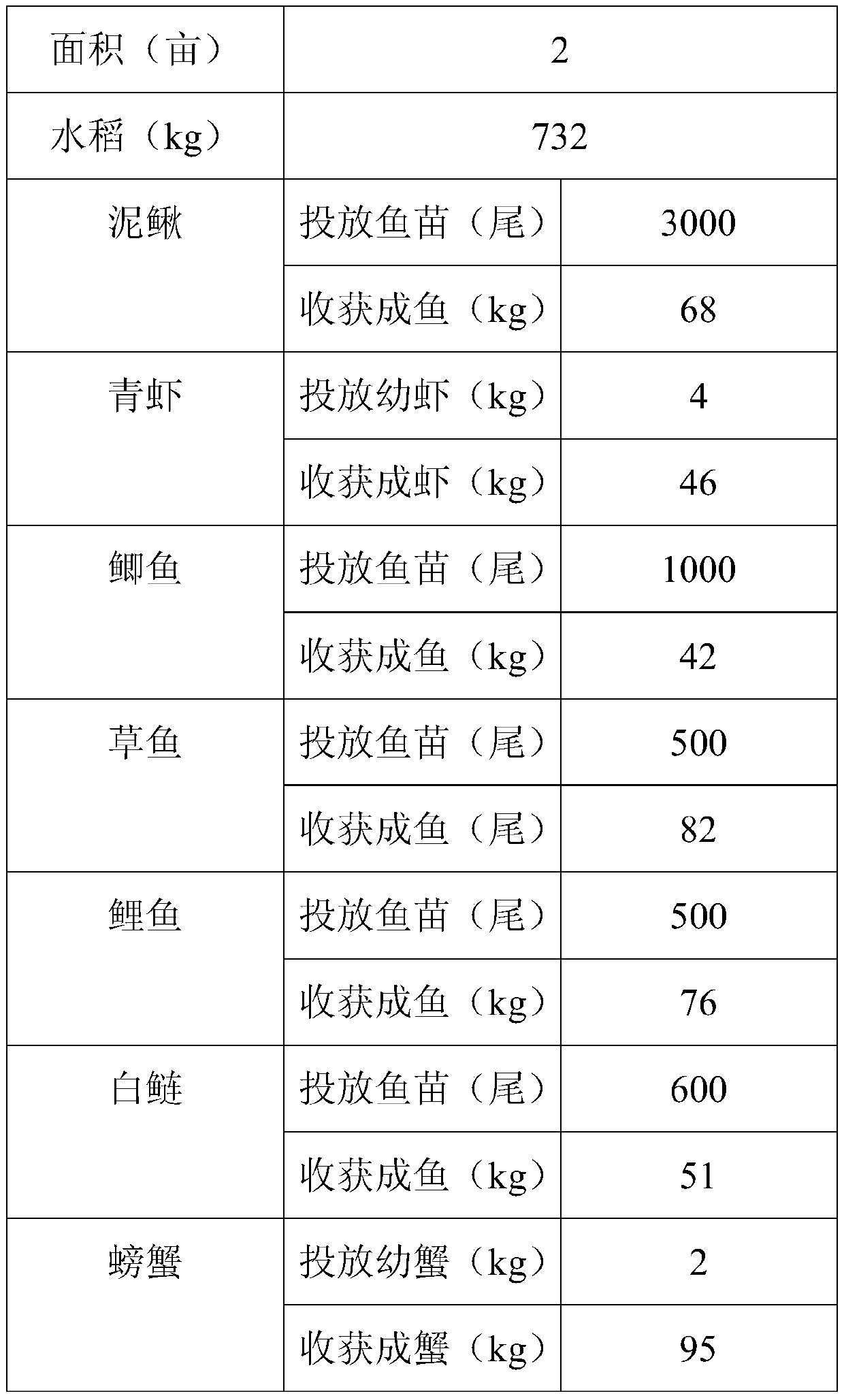 Method of mixed cultivation in rice field