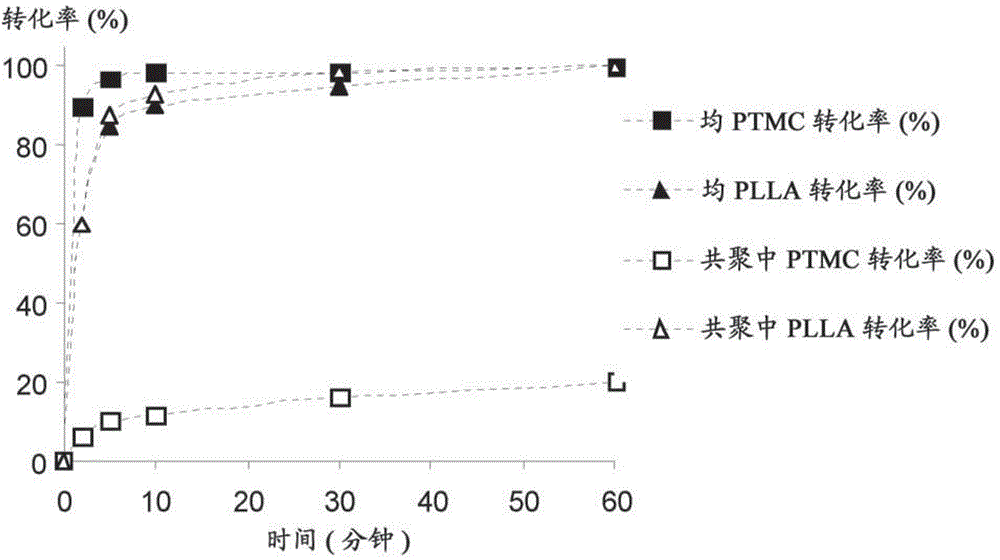 One-step, one-pot process for preparing multiblock and gradient copolymer