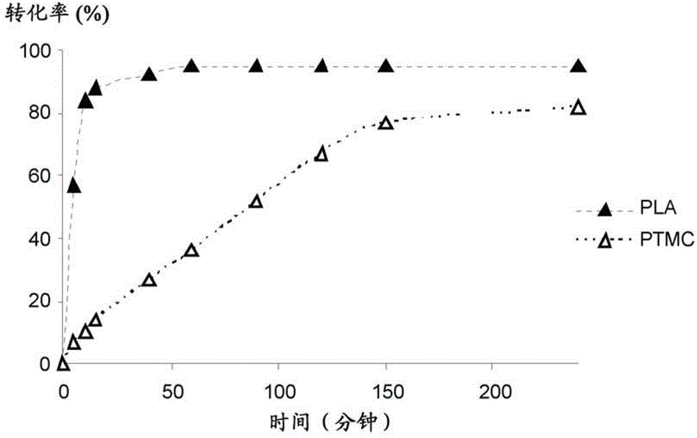 One-step, one-pot process for preparing multiblock and gradient copolymer