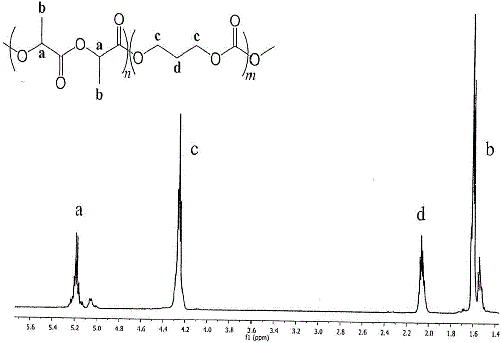 One-step, one-pot process for preparing multiblock and gradient copolymer