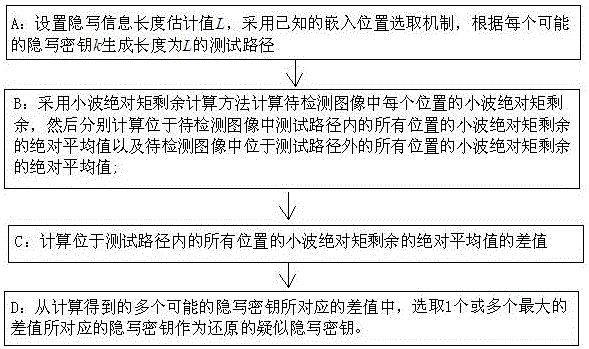 Image LSB matching steganography secret key recovery method based on wavelet absolute moment