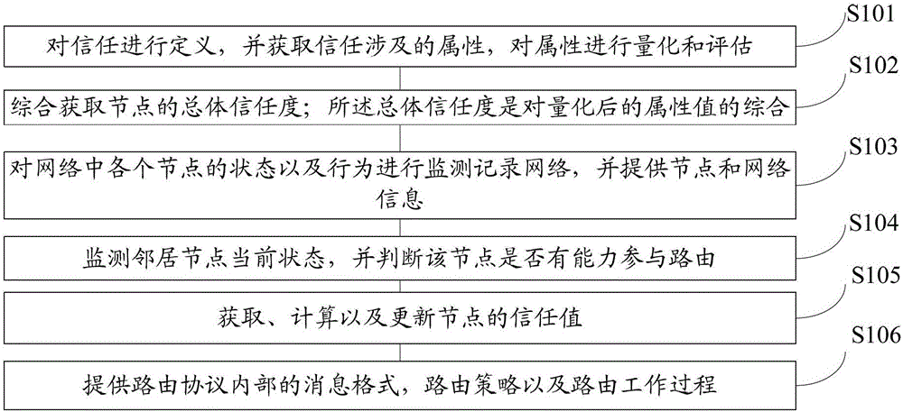 A security routing method for ad hoc network based on trust mechanism