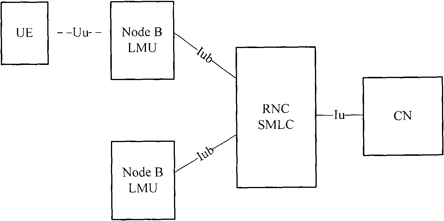 Mobile positioning method and radio network controller