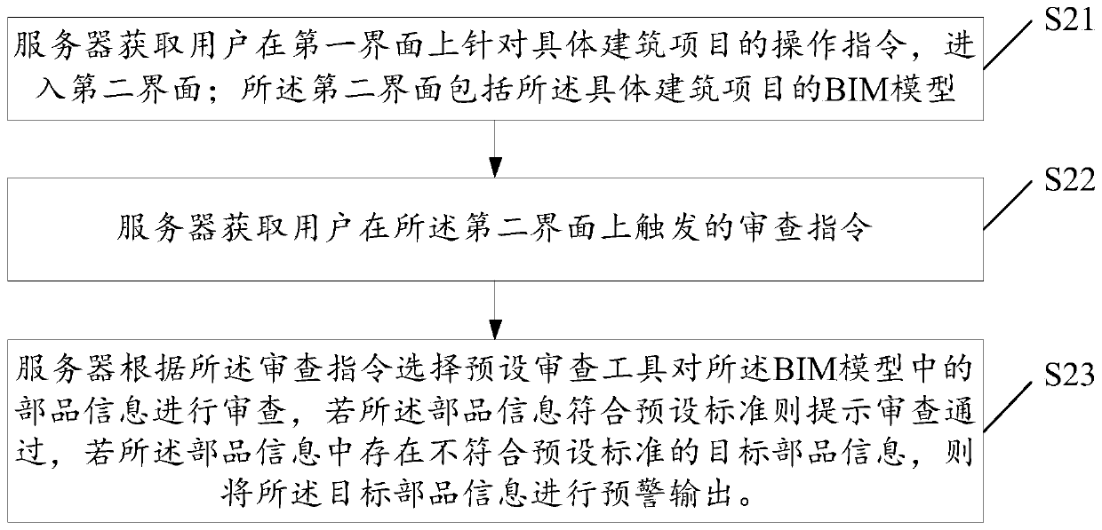 BIM-based design model review method and device, electronic equipment and storage medium