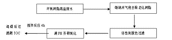 Epoxy resin high-salinity wastewater treatment method