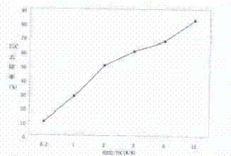 Epoxy resin high-salinity wastewater treatment method