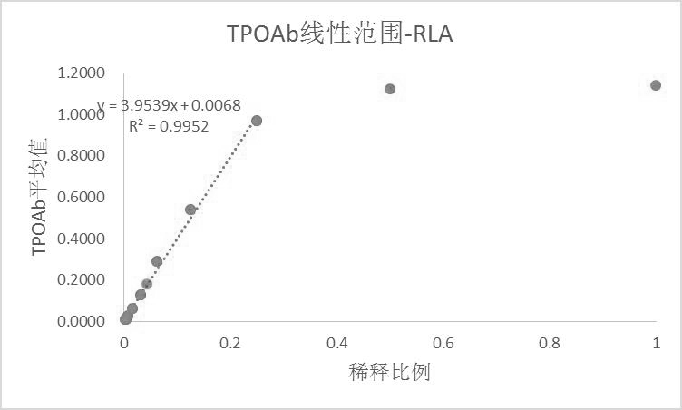 Kit for detecting thyroid peroxidase antibody and subtype thereof