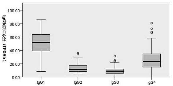 Kit for detecting thyroid peroxidase antibody and subtype thereof