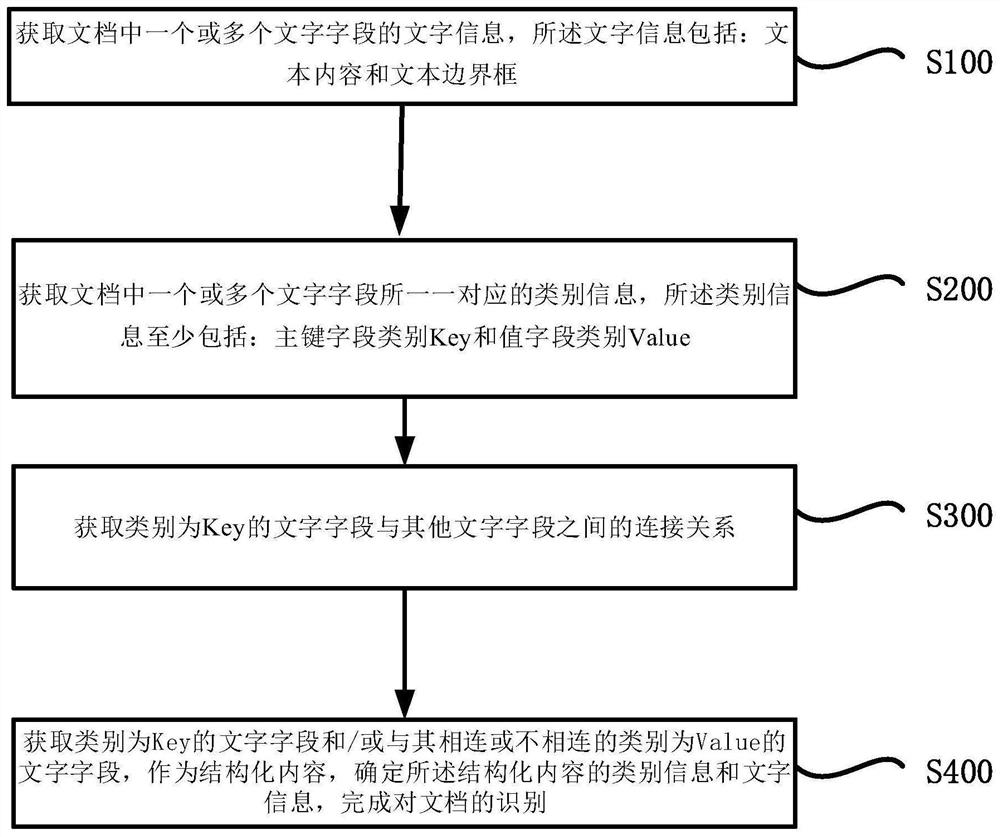 General document identification method and system, terminal and storage medium