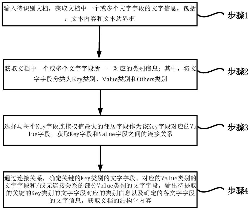 General document identification method and system, terminal and storage medium