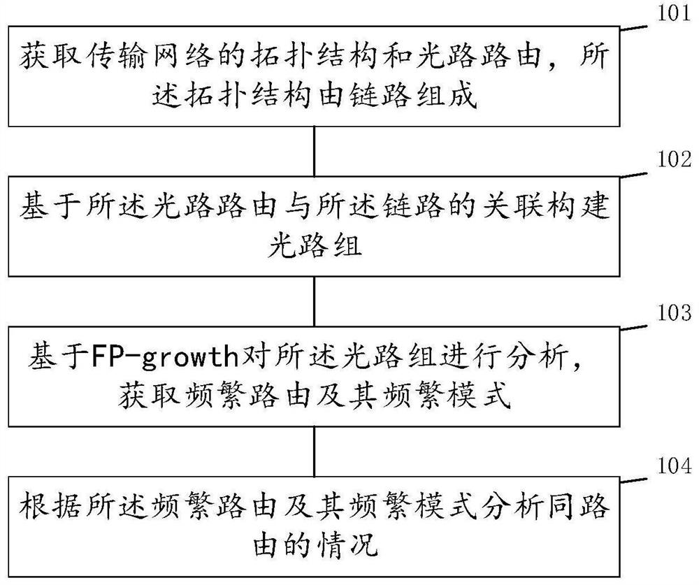 Method and system for transport network co-routing analysis