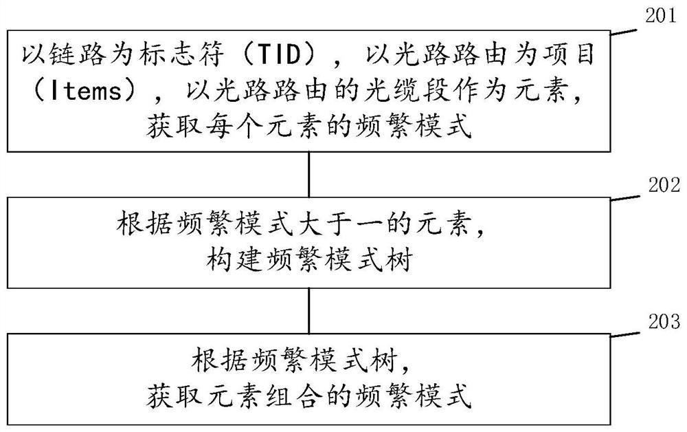 Method and system for transport network co-routing analysis