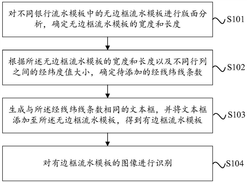 Image text recognition method and device suitable for bank flow, and electronic equipment