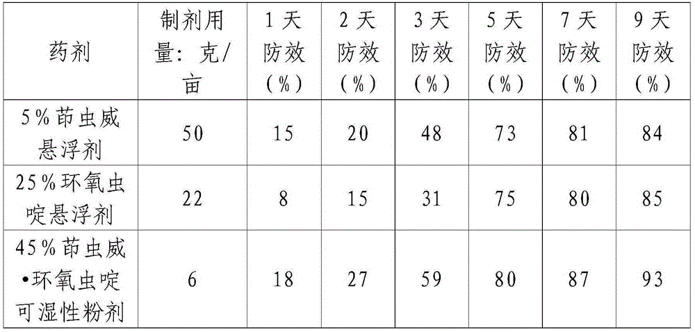 Insecticidal composition containing indoxacarb and cycloxaprid