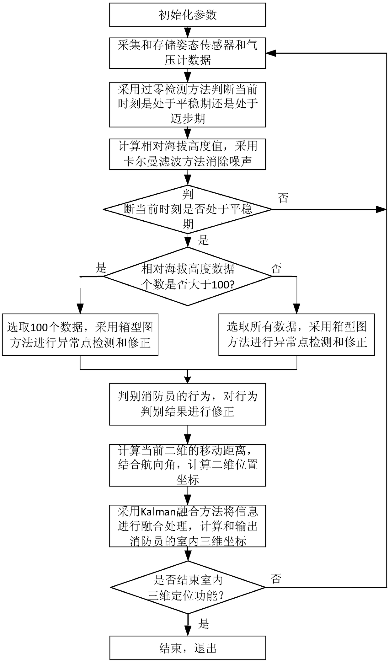 Multisensor-based indoor three-dimensional positioning method for a fire fighter