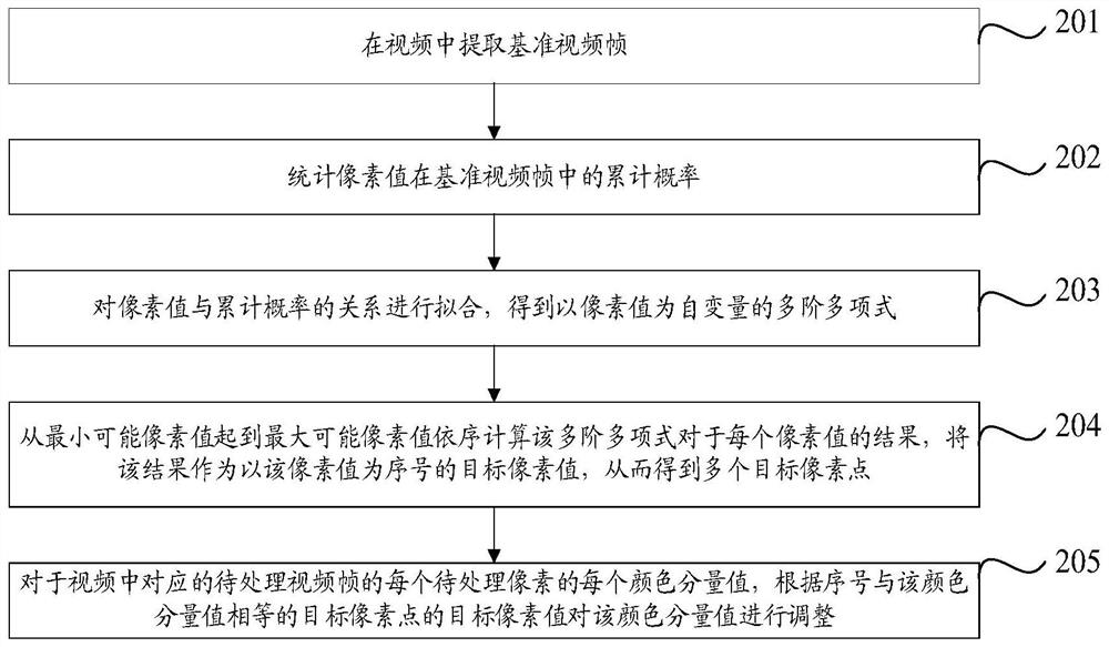 Video processing method, device and storage medium