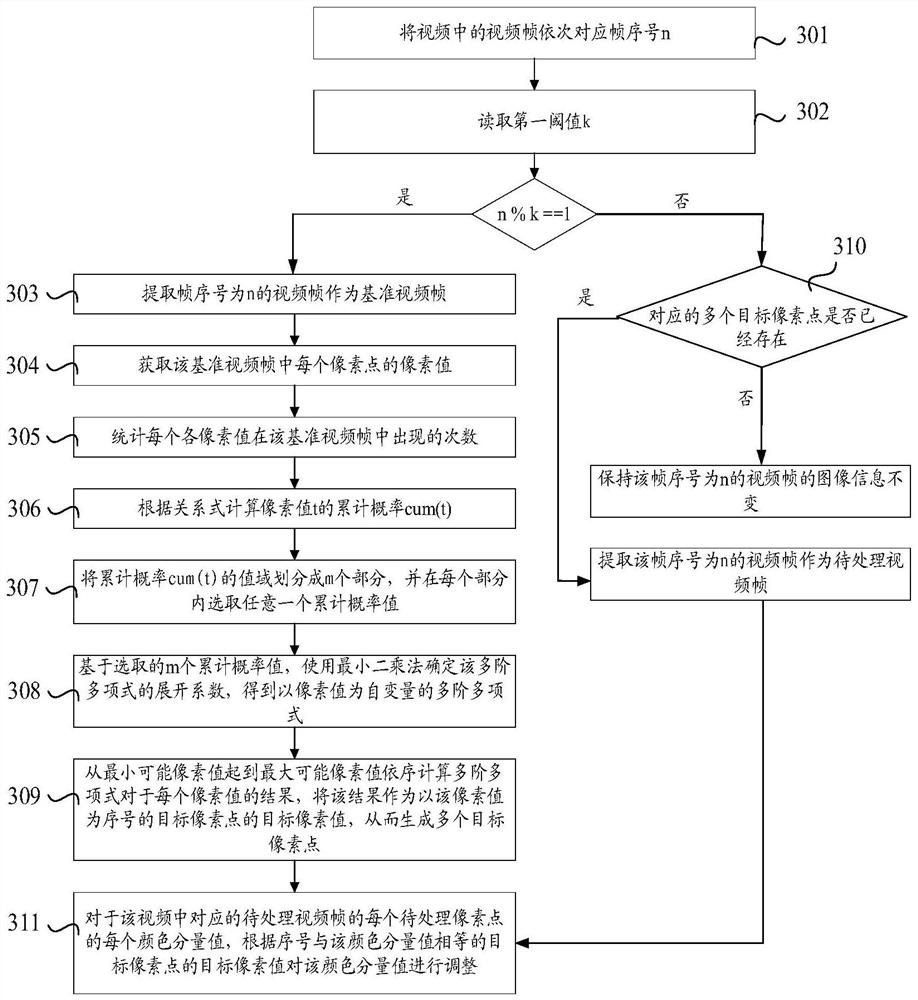 Video processing method, device and storage medium