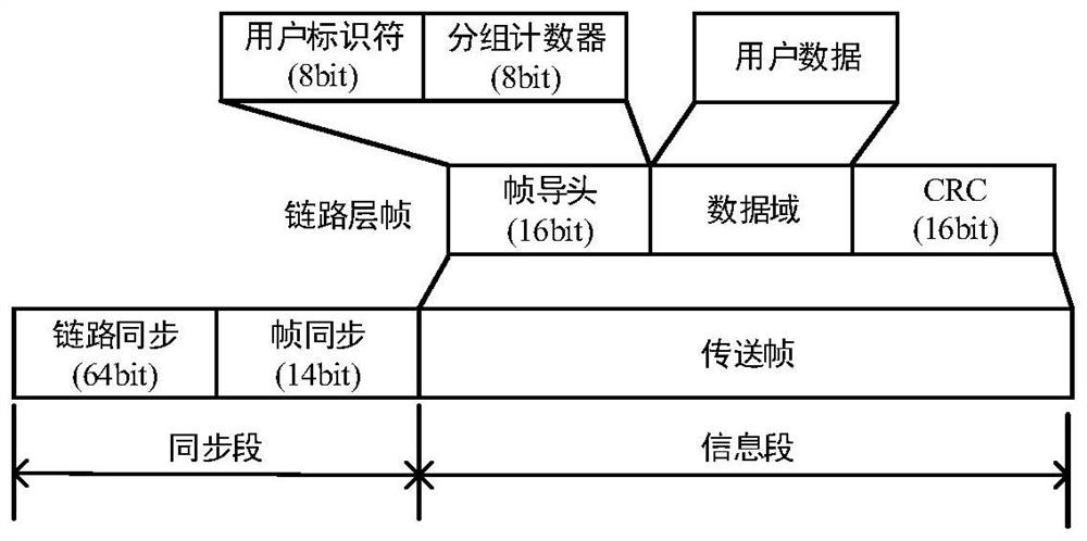 A hybrid spread spectrum communication method and device based on long and short codes