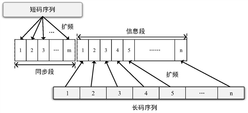 A hybrid spread spectrum communication method and device based on long and short codes