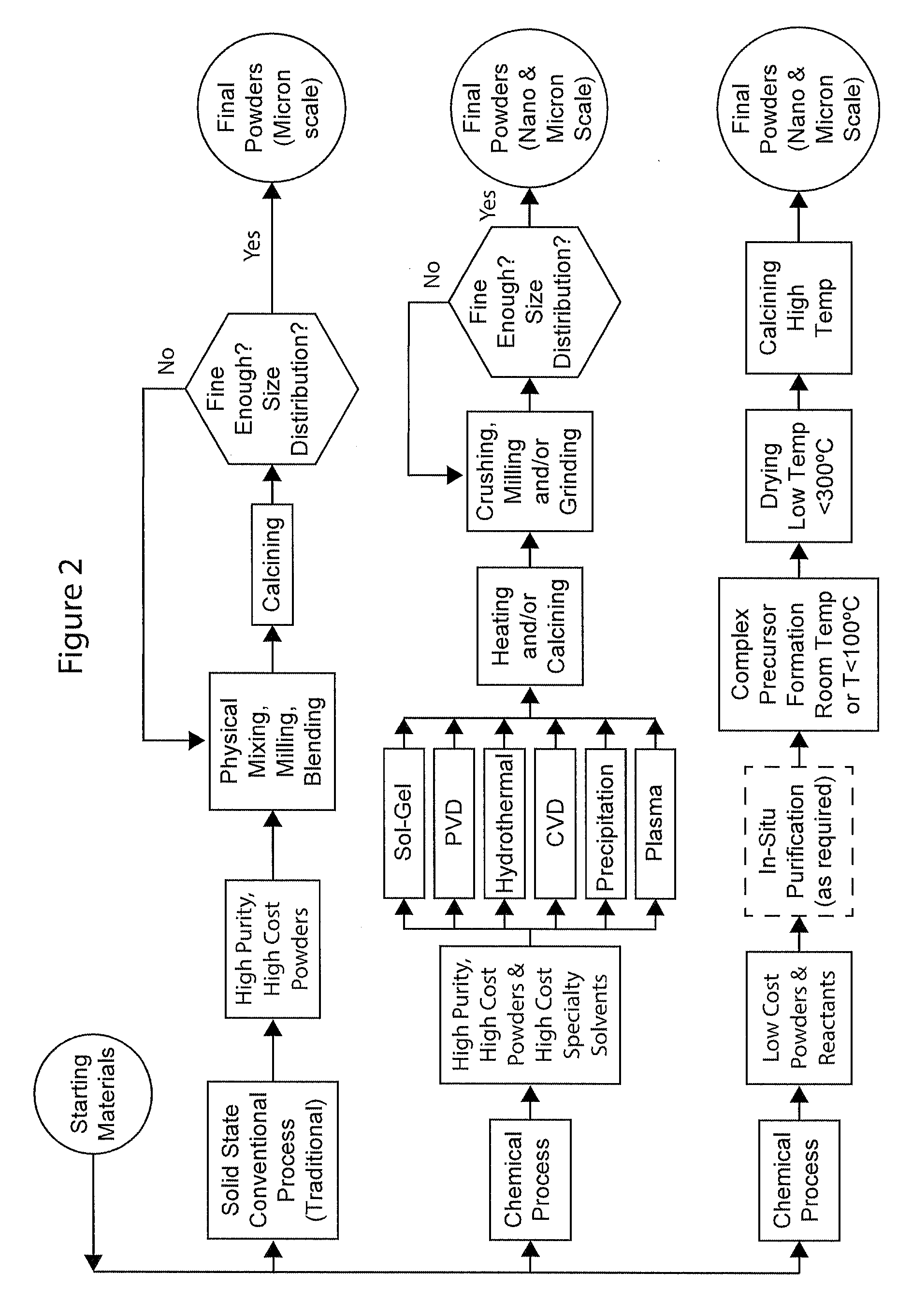 Complexometric precursors formulation methodology for industrial production of high performance fine and ultrafine powders and nanopowders for specialized applications