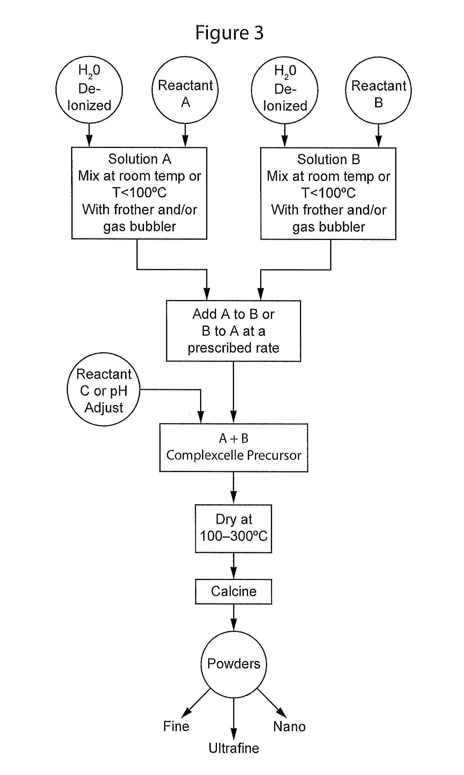 Complexometric precursors formulation methodology for industrial production of high performance fine and ultrafine powders and nanopowders for specialized applications