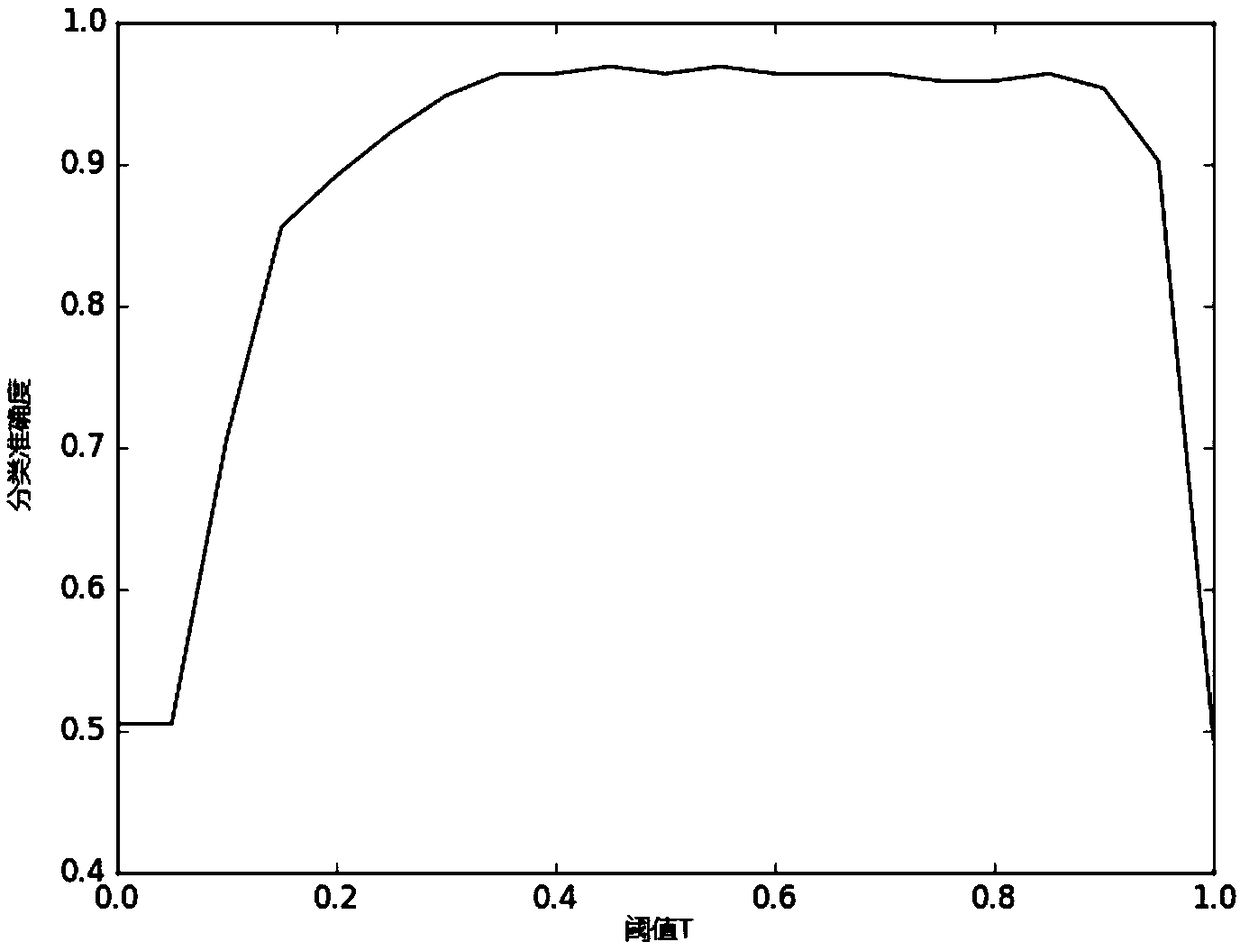 Intelligent classification of endoscopic images and detection method of irregular lesion areas