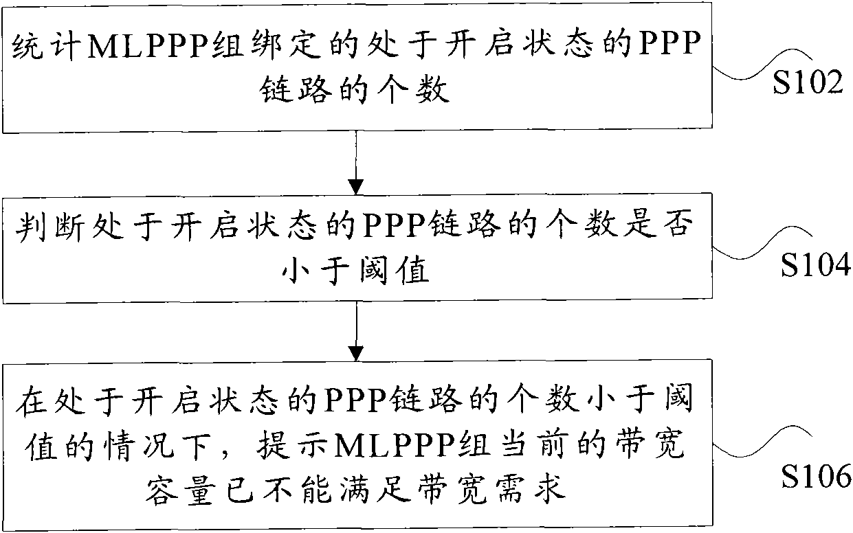 Method and device for processing bandwidth capacity of MLPPP group