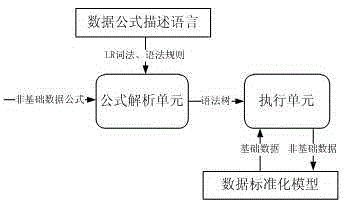 Formula analysis based complicated index set calculation method and system