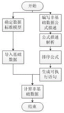 Formula analysis based complicated index set calculation method and system