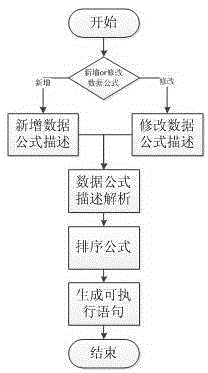 Formula analysis based complicated index set calculation method and system