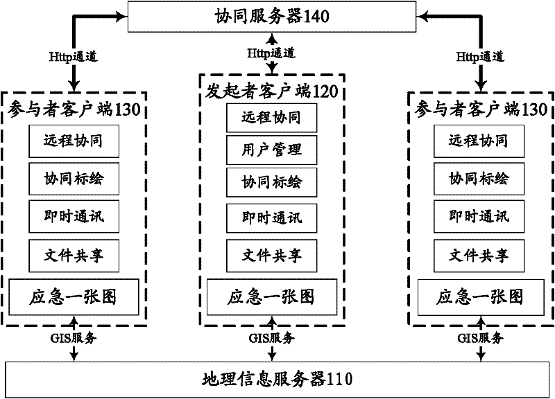 A multi-party collaborative consultation system for public emergencies based on a map of emergencies