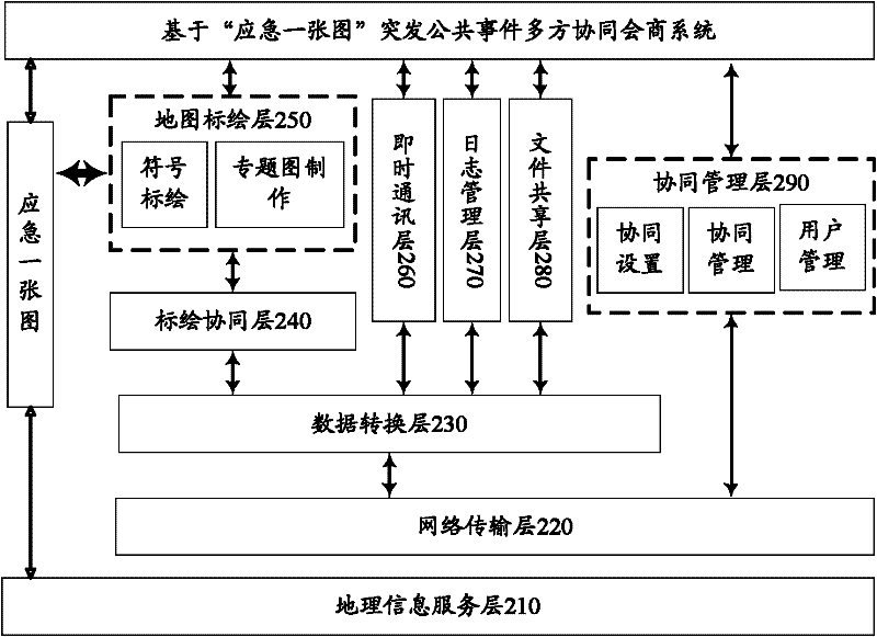 A multi-party collaborative consultation system for public emergencies based on a map of emergencies