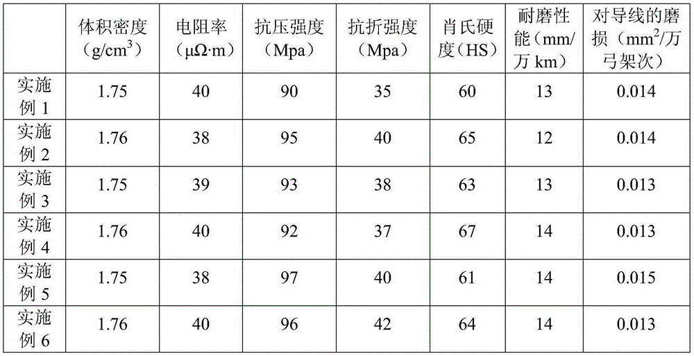 Method for preparing pantograph carbon slide strip material from graphene oxide