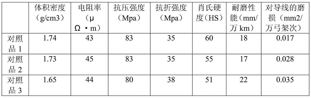 Method for preparing pantograph carbon slide strip material from graphene oxide