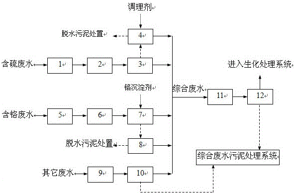 A kind of pretreatment method of tannery wastewater