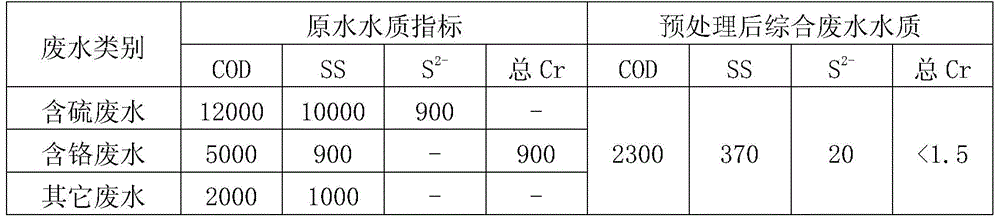 A kind of pretreatment method of tannery wastewater