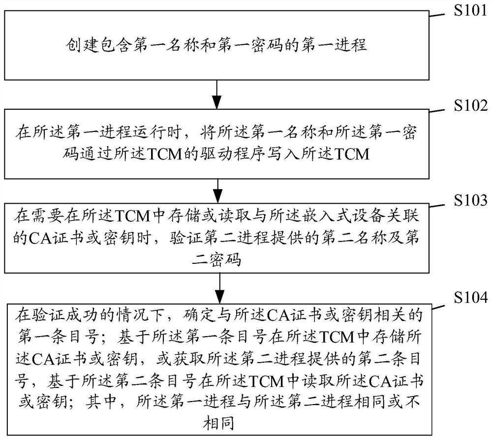 Data processing method and device, electronic equipment and storage medium