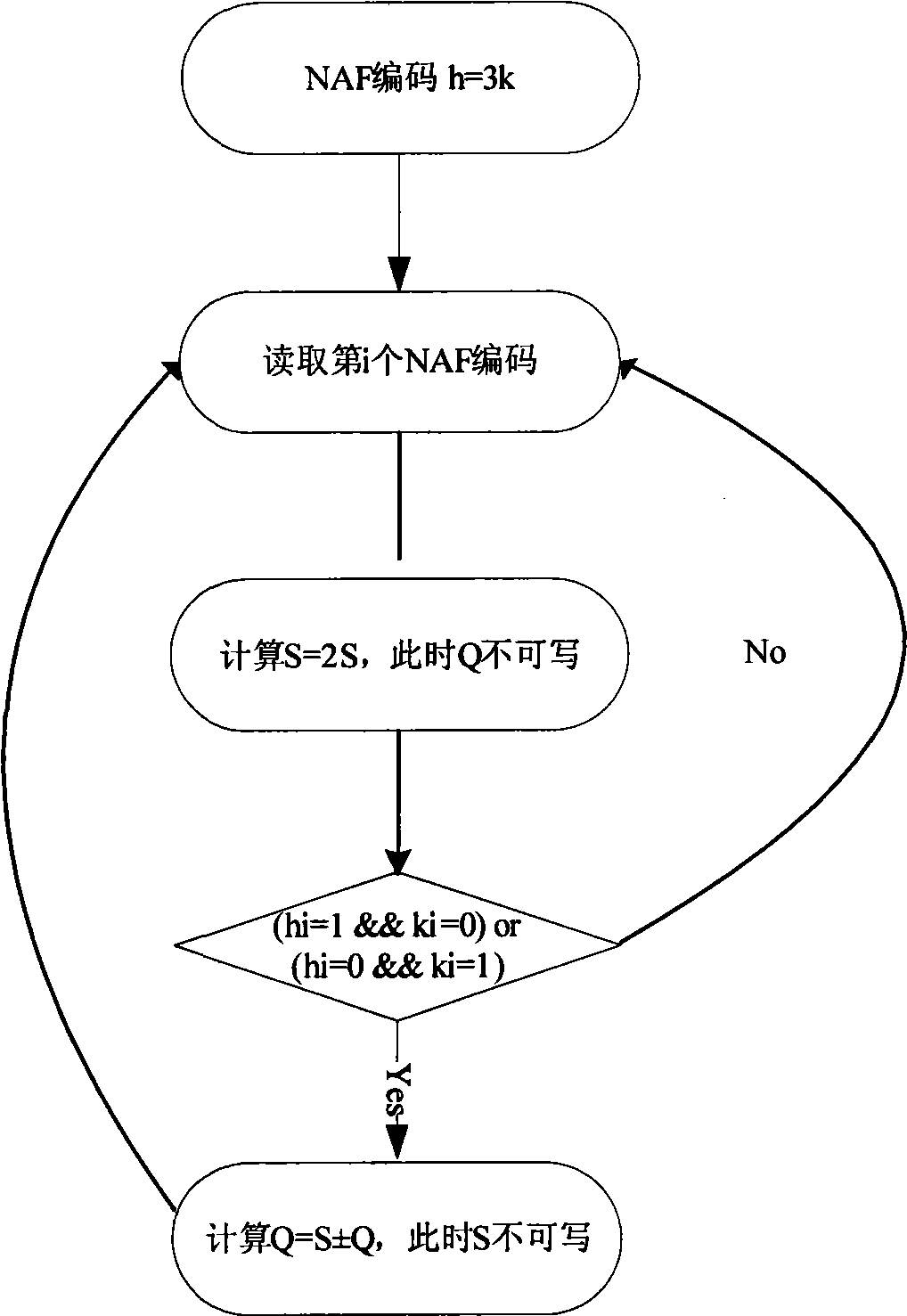 Method for realizing elliptic curve cryptosystem algorithm over prime field in integrated circuit