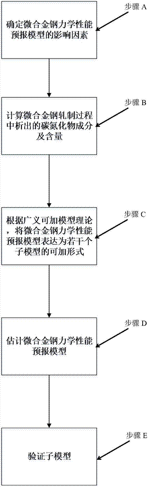 Microalloyed steel mechanical property prediction method based on global additive model