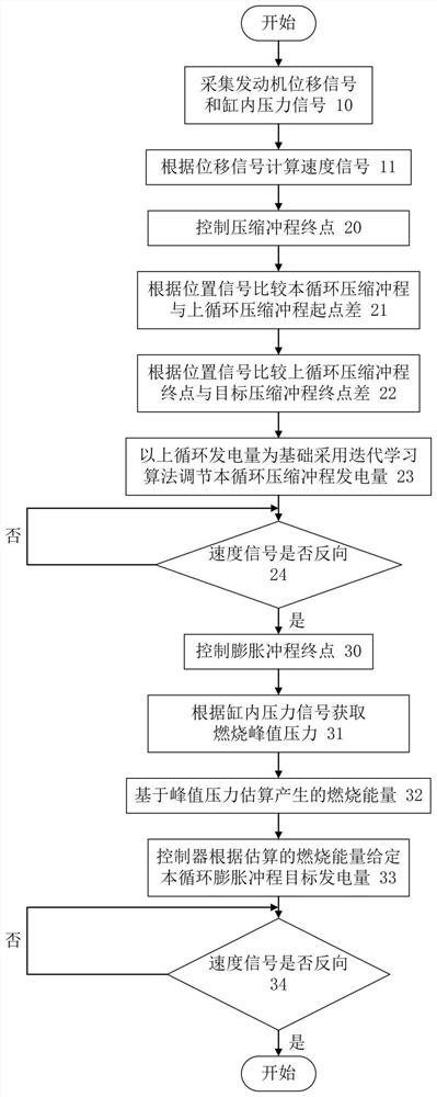 A method for controlling the stable operation process of a free-piston engine