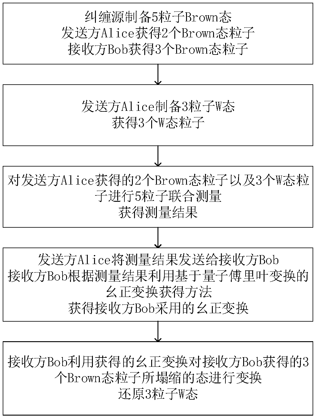 Method for transmitting 3-particle W-state by 5-particle Brown state based on quantum Fourier transform