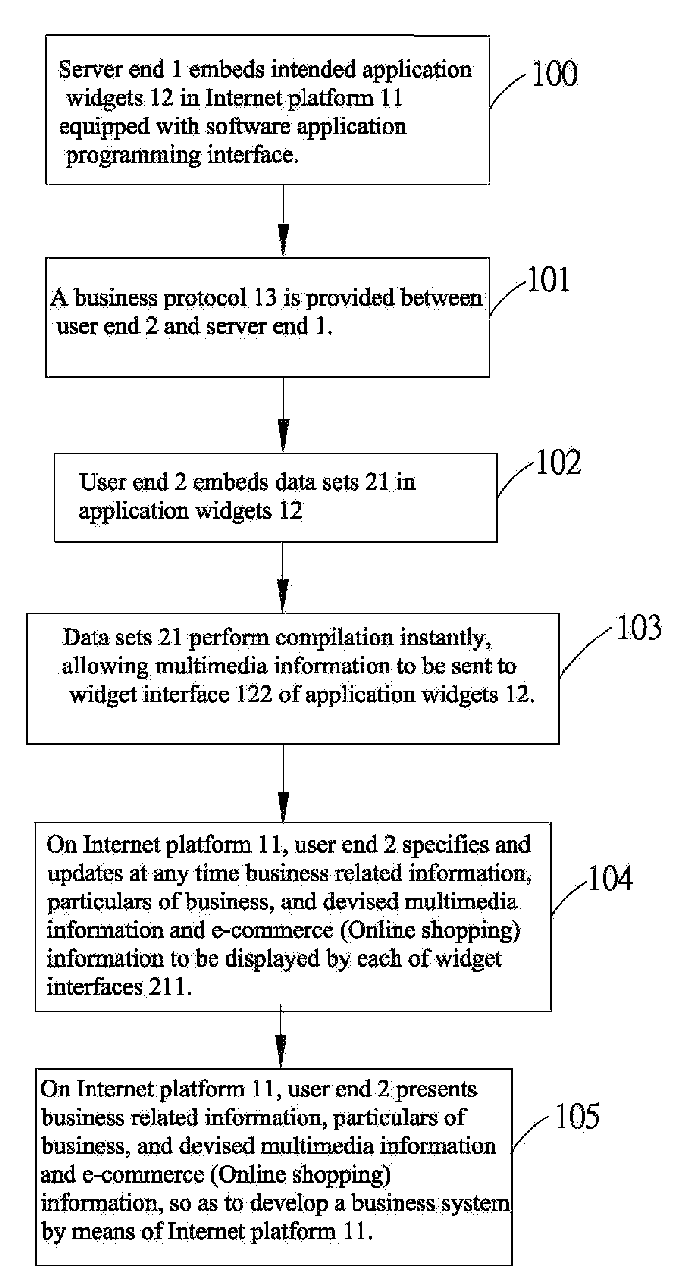 Business model based on multi-level application widgets and system thereof