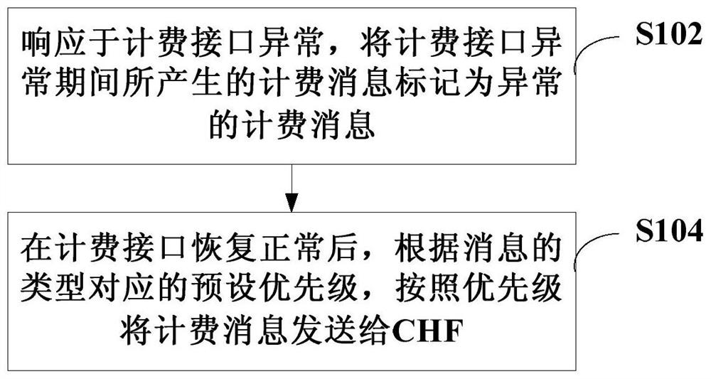 Billing message processing method, device, billing system and storage medium