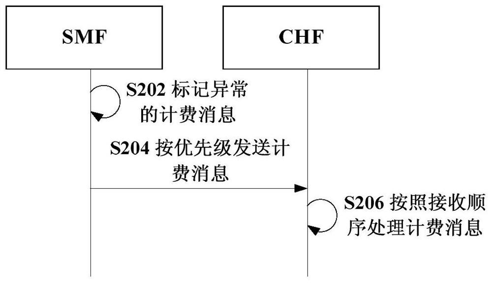 Billing message processing method, device, billing system and storage medium