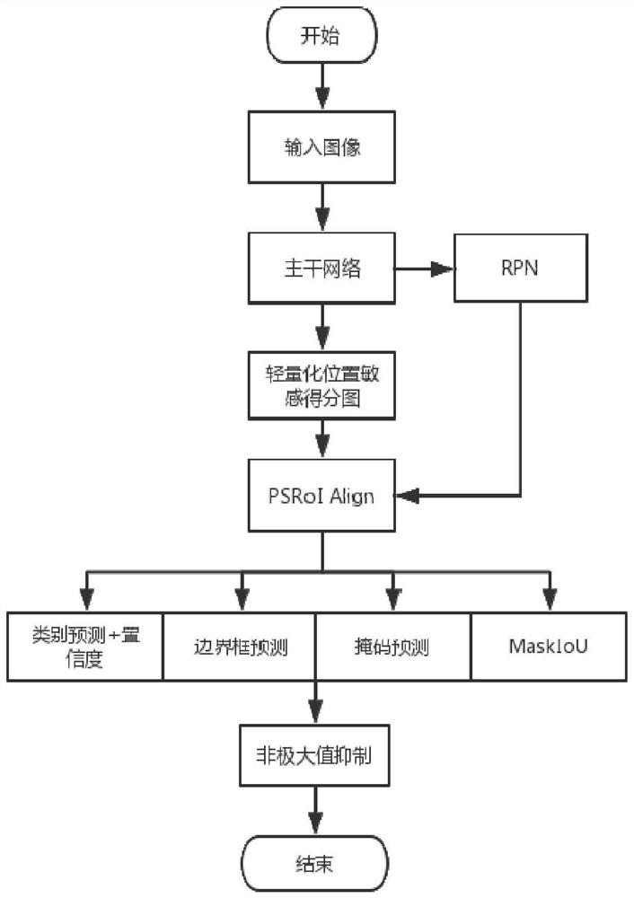 A Gesture Recognition Method Based on Head Lightweight Mask Scoring R-CNN