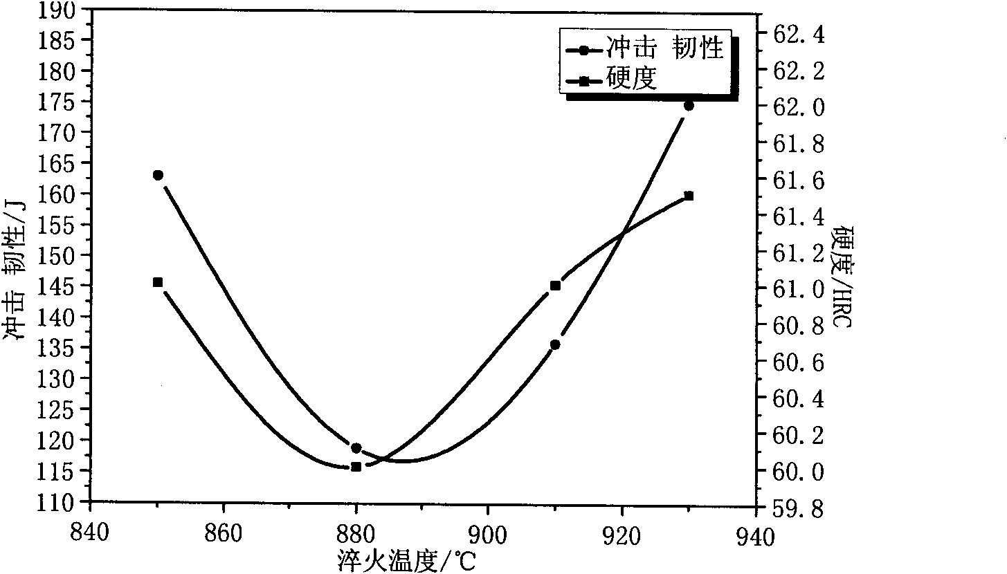 High-toughness cold-work mould steel and preparation method thereof