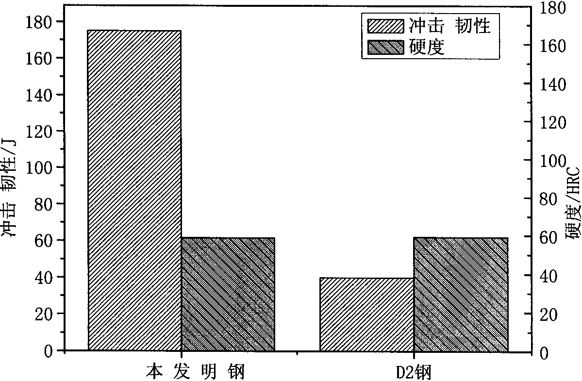 High-toughness cold-work mould steel and preparation method thereof