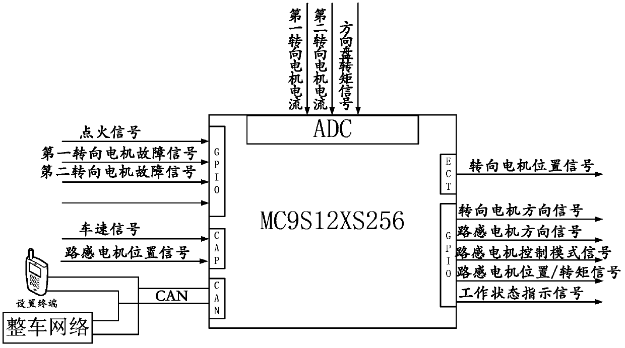 Automobile steering-by-wire system and control method thereof